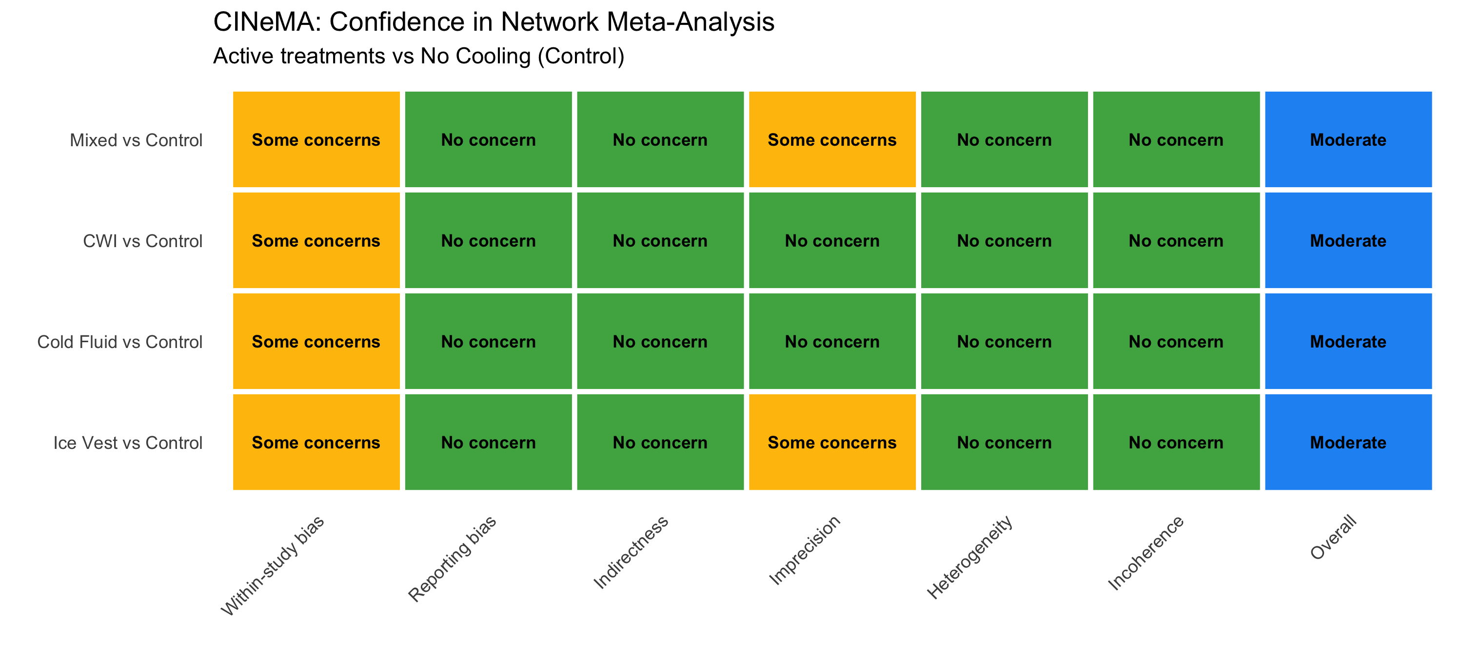 CINeMA 評估：四種策略 vs 控制組的證據信心