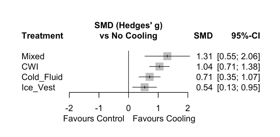 NMA Forest Plot：四種預冷策略 vs 無冷卻控制組