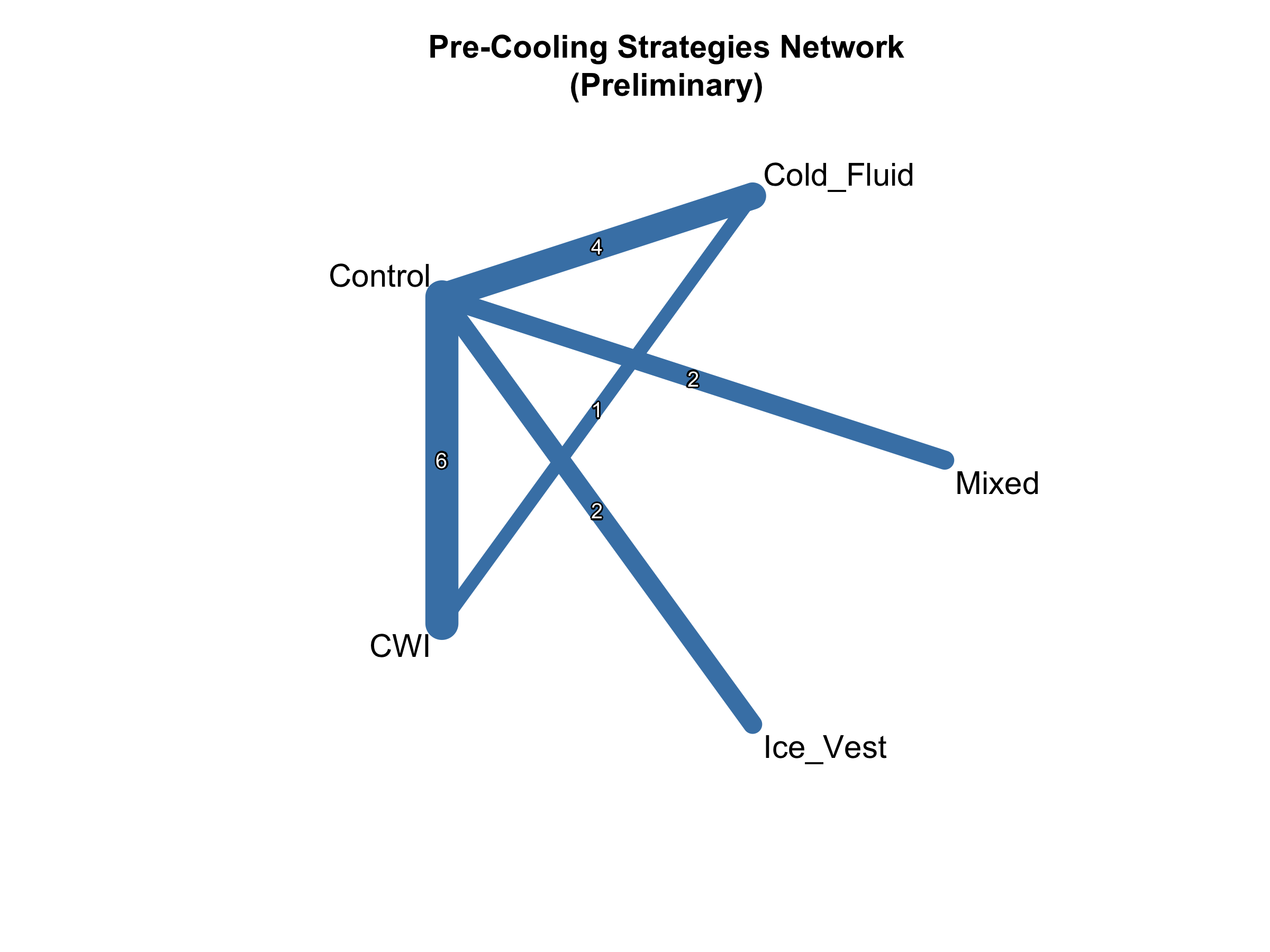 NMA 網絡圖：5 個節點、15 組比較