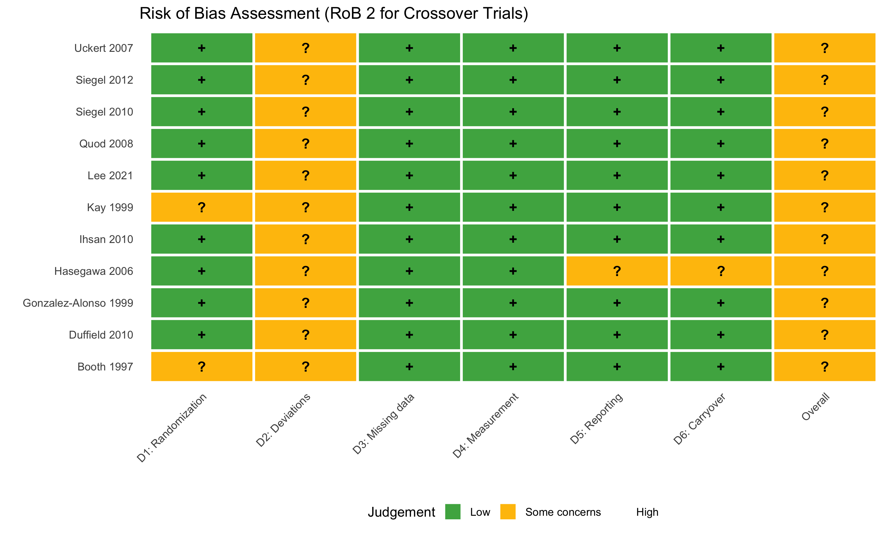 RoB Traffic Light：逐研究偏差風險評估