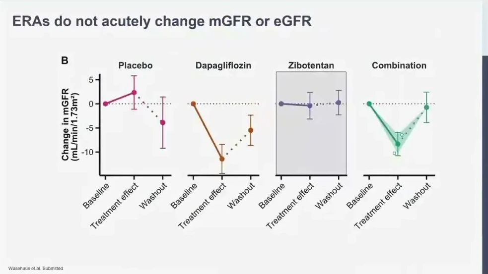 講座引用的 Zibotentan 實測 GFR 資料(來源待核對)